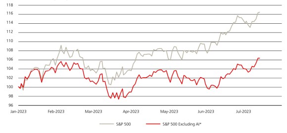 A line chart showing price index (rebased to beginning of 2023) of the S&P500 and the S&P500 excluding AI(artificial intelligence) stocks.