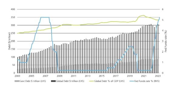 Bar chart showing global debt levels in absolute terms, as well as showing global debt relative to global output (GDP)