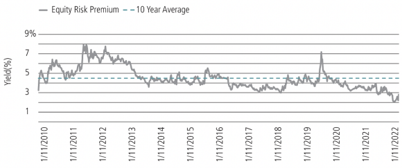 Line chart showing the equity risk premium since 2010.
