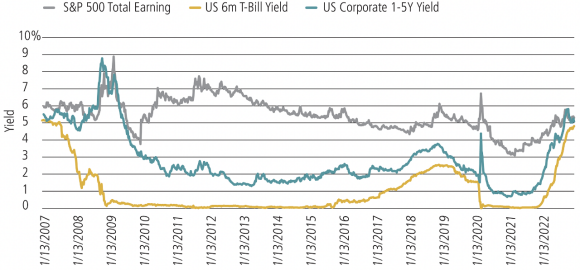 Multi-line chart showing the historical yields of S&P 500 earnings, 6-month T-bills and US Corporate 1-5y yields.