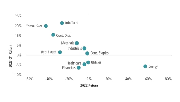 Figure 1 shows the 2022 vs. 2023 Q1 S&P 500 returns by sector for information technology, communication services, consumer discretionary, materials, industrials, real estate, consumer staples, utilities, healthcare, financials and energy.