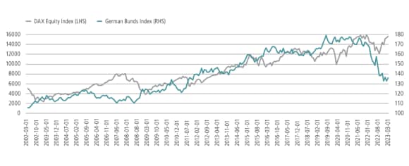 Figure 7 shows the DAX Equity Index and the German Bunds Index from 2002 to 2023.