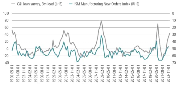 Figure 3 shows the C&I loan survey, 3m lead versus ISM Manufacturing New Orders Index from 1990 to 2023.