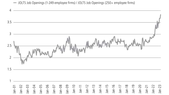 Figure 6 shows the Job Openings and Labor Turnover Survey (JOLTS) as a ratio of job openings for 1-249 employee firms to job openings for 250+ employee firms.