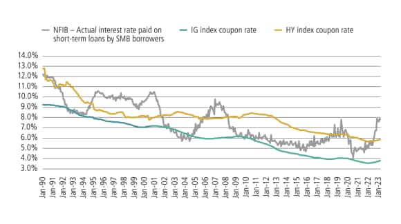 Figure 5 shows the NFIB Actual Interest Rate Paid on Short-Term Loans by Borrowers, the Investment Grade Index Coupon Rate and the High Yield Index Coupon Rate from 1990 to 2023.