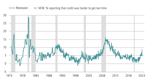 Figure 4 shows the NFIB survey as a % of respondents reporting that credit was harder to get than last time from 1973 to 2023, with historical recessions highlighted.