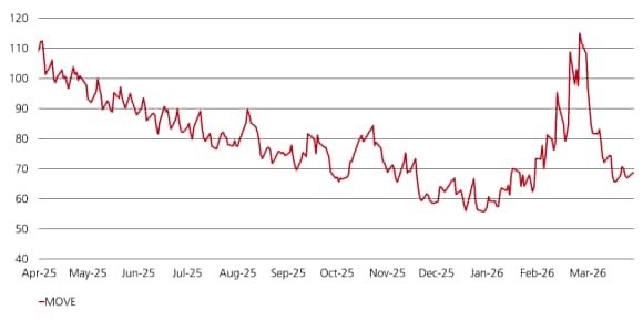 The line chart tracks the MOVE Index from April 2025 through April 2026. The line starts above 100 in April 2025 and trends downwards through most of 2025, falling into the 60 – 70 range by late 2025. The index fluctuates throughout the period with several short-term spikes. In early 2026, volatility rises sharply, with the index surging above 110 before declining again. By April 2026, the index falls back to mid-60 range. 