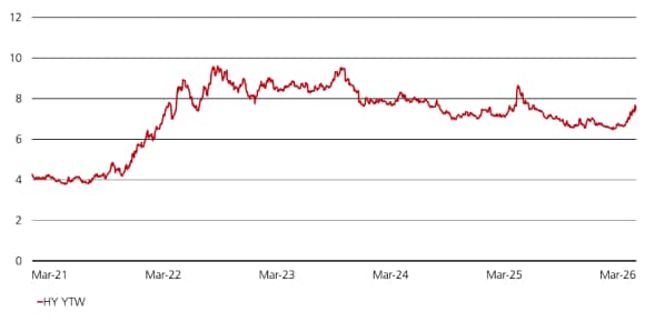 Line chart shows the yield to worst percentage for US High Yield bonds from March 2021 through March 2026. The line starts near 4% in 2021, remains relatively stale briefly, then rises during 2022 to above 8%. The yield fluctuates between about 8% and 9% through 2023, with sever peaks above 9%. During 2024 and 2025, the line trends gradually downward into 6% to 7% range, with occasional spikes. By March 2026, they yield rebounds to around 7.5%. 