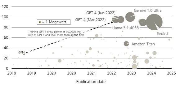 A scatter plot showing the training time of leading AI models, the year they debuted and the power draw in megawatts.