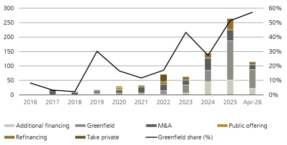 The value of data-center deals by transaction type (refinancing, greenfield, take-private, M&A, public offering and refinancing) with a greenfield share overlay.