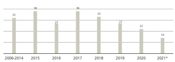 Distributions to paid in capital levels – returns to investors – among private equity funds five years after inception over time.