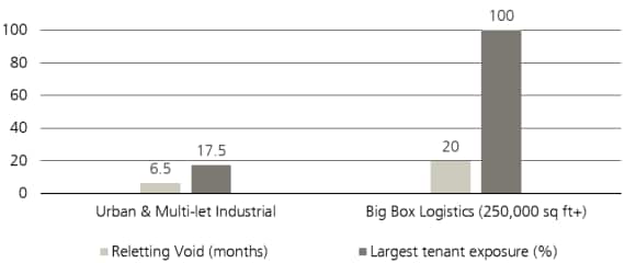 Figure 3 shows tenant concentration and average re-leasing period, by industrial subsector.