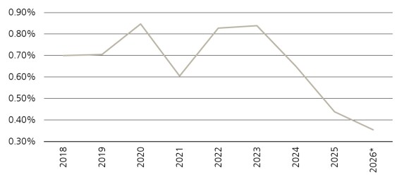Figure 1 shows annual delivery of MLI floorspace (% of total stock).