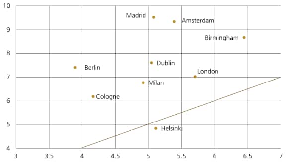Figure 6: Europe residential markets, est. required return vs. est. forecasted returns over the next 3 years