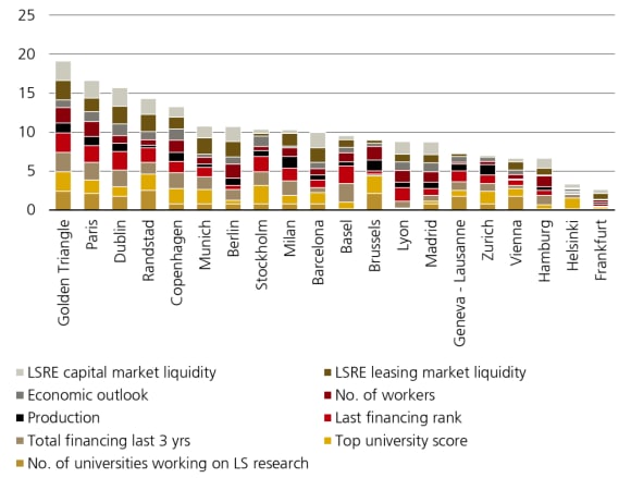 Figure 1 shows the ranking of key European cities when it comes to attractiveness of life sciences real estate investment