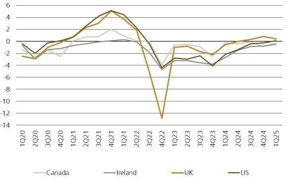 Figure 1 shows the all property capital value growth.