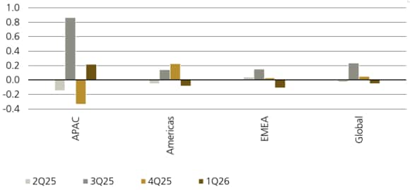 Figure 1 shows regional real estate transaction volumes. 