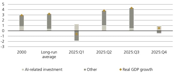 Figure 2 shows US GDP growth by contribution (percentage points, annualized figures).