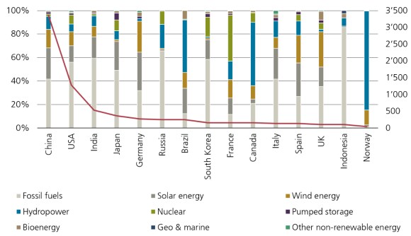 Figure 2 shows installed electrical generating capacity (GW, RHS) by technology share (%, LHS). 