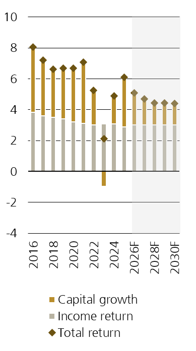 Figure 4 shows income return, capital growth and total return on Swiss real estate investments (by segment, in %).