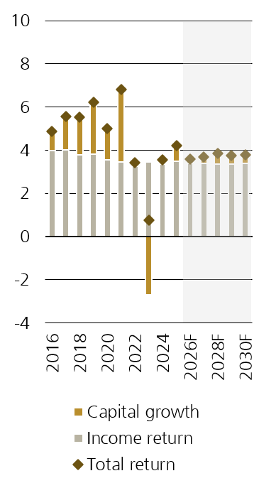 Figure 4 shows income return, capital growth and total return on Swiss real estate investments (by segment, in %).