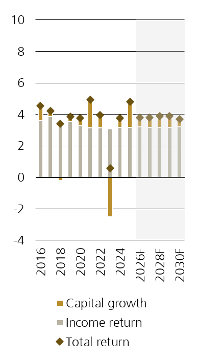 Figure 4 shows income return, capital growth and total return on Swiss real estate investments (by segment, in %).