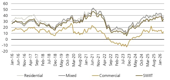 Figure 1 shows the agio of Swiss real estate funds (% vs. NAV).