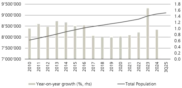 Figure 3 shows the Swiss permanent population (total, lhs; year-on-year growth; %, rhs).