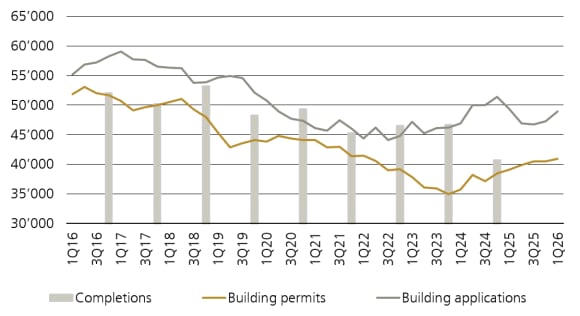 Figure 2 shows construction and planning activity in the Swiss residential real estate market (total over 12 months, number of residential units).