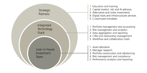Mapping of an in-sourced investment office: Strategic Partners, Tech Stack, Lean In-house Team