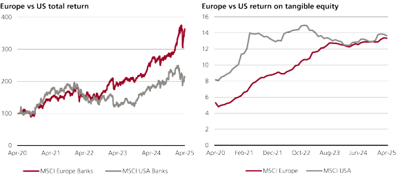 The chart showcases European banks outperforming US banks in total returns and return on equity lately.