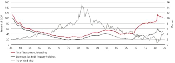 The graph showing Total Treasuries outstanding, Domestic Treasury holdings and 10yr Yield.