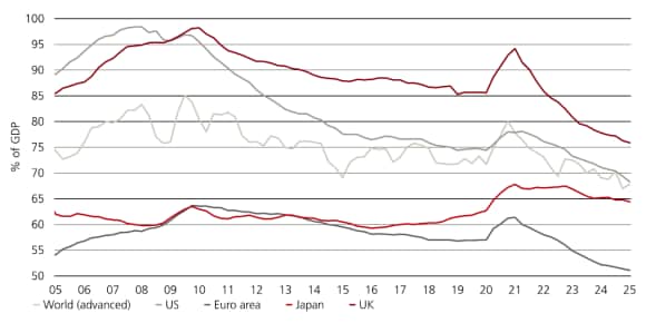 Global household credit as a % of GDP has declined in advanced economies, the US, euro area, UK, and Japan.