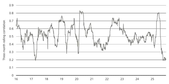 3-month rolling correlation of Amazon, Microsoft, Google, Meta, and Oracle.