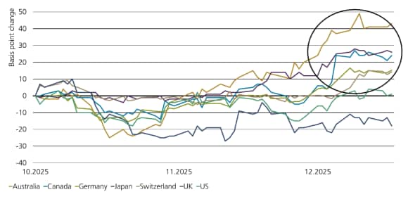 Fixed income markets signal stronger growth via rising 10-year bond yields in major developed economies.