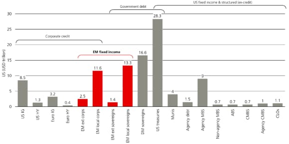 Bar chart of global bond markets (USD trillion, Dec 2022): US Treasuries USD 28.3T, DM sovereigns USD 16.3T, EM local sovereigns USD 13.3T, US IG, US HY, euro IG, euro HY, EM hard currencyt Corps, EM local corps, EM hard currency sovereigns, munis, agency debt, agency MBS, non-agency MBS, ABS, CMBS, agency CMBS and CLOs.