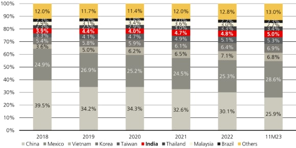 The global reconfiguration of manufacturing and supply chains underwrites India’s growth.