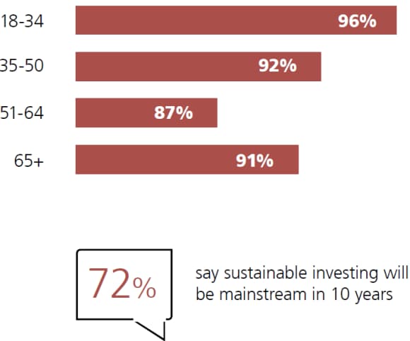 Under 35s most interested in sustainable investments