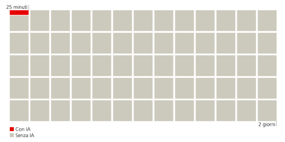 un attacco ransomware assistito da IA richiede 25 minuti, mentre senza IA può richiedere fino a 2 giorni.