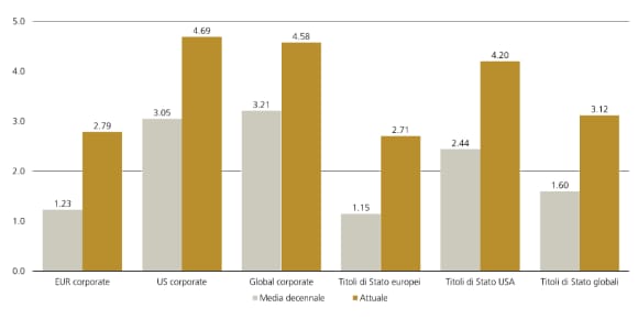 Il grafico mostra l’aumento dei rendimenti attuali vs. la media storica per titoli di Stato e corporate globali.