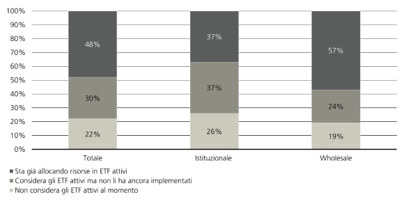 Uso attuale di ETF attivi tra asset owner europei: utenti, chi li valuta e chi non ha interesse; uso maggiore: wholesale.