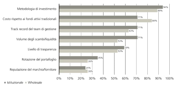 Criteri di selezione per ETF attivi: metodologia di investimento, seguita da costo, track record, liquidità e trasparenza.