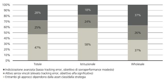 Grafico che mostra preferenze per indicizzazione avanzata, strategie attive senza vincoli e combinazioni negli ETF attivi.