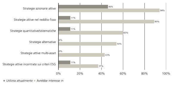 Il grafico mostra forte interesse per ETF attivi azionari e reddito fisso, minore per strategie quantitative e alternative.