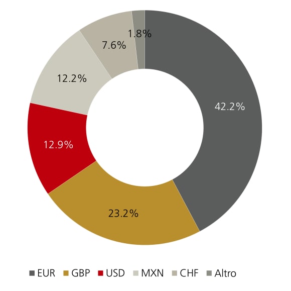 Ciambella: flussi netti verso share class coperte per valuta – EUR 42%, GBP 23%, USD 13%, MXN 12%.