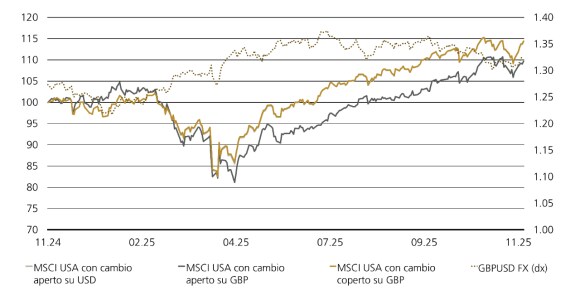 Linee: MSCI USA 12M – la copertura in GBP mantiene performance superiore rispetto al non coperto.