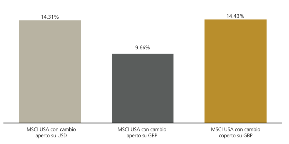 Barre: MSCI USA 12M – investitore GBP ottiene 9,66% non coperto vs 14,43% coperto; GBP/USD in calo.