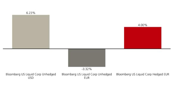 Barre: obbligazioni societarie USA 12M – USD 6,23%; EUR non coperto −3,32%; EUR coperto +4,00% con calo USD.