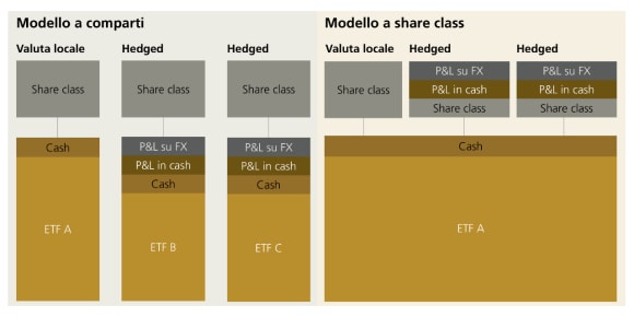 Schema: copertura sub fondo vs share class; modello a share class con unico portafoglio e classi coperte separate.