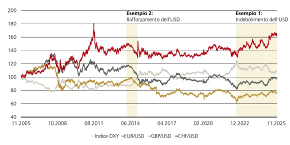 Linee: DXY e EUR/USD, GBP/USD, CHF/USD variano nel 2005–2025, evidenziando la volatilità FX.